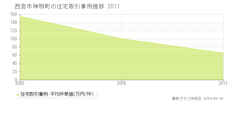 西宮市神明町の住宅価格推移グラフ 