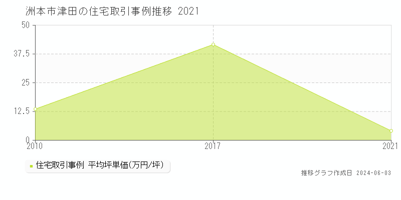 洲本市津田の住宅価格推移グラフ 