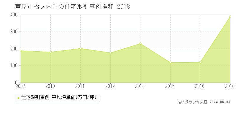 芦屋市松ノ内町の住宅価格推移グラフ 