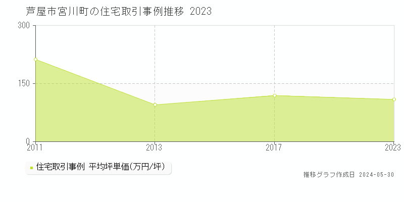 芦屋市宮川町の住宅価格推移グラフ 