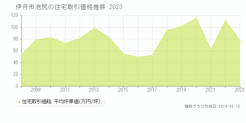 伊丹市池尻の住宅価格推移グラフ 