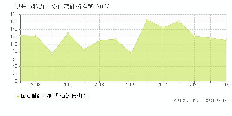 伊丹市稲野町の住宅価格推移グラフ 
