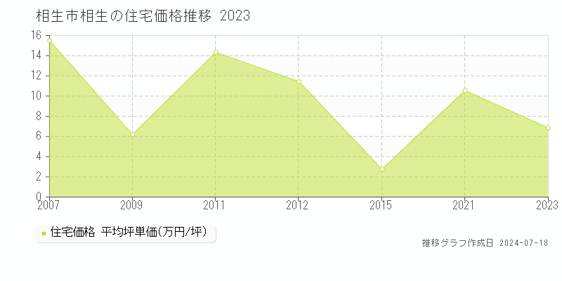 相生市相生の住宅取引事例推移グラフ 