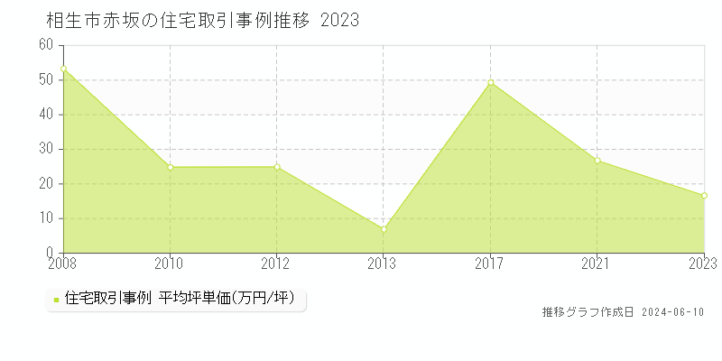 相生市赤坂の住宅取引事例推移グラフ 