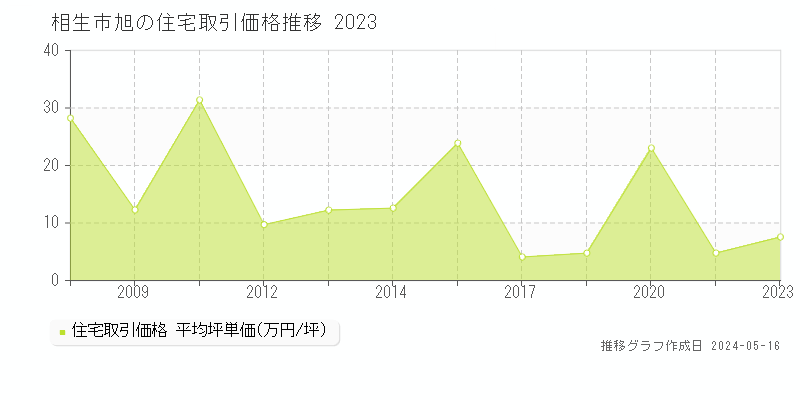 相生市旭の住宅価格推移グラフ 