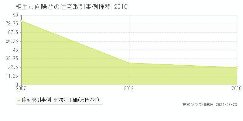相生市向陽台の住宅取引事例推移グラフ 