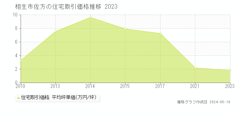 相生市佐方の住宅価格推移グラフ 