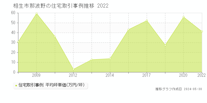 相生市那波野の住宅価格推移グラフ 