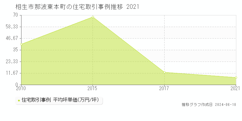 相生市那波東本町の住宅取引事例推移グラフ 