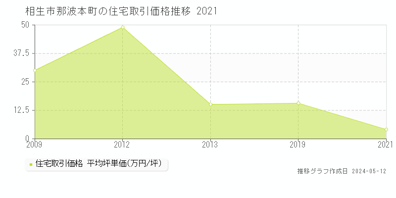 相生市那波本町の住宅取引事例推移グラフ 