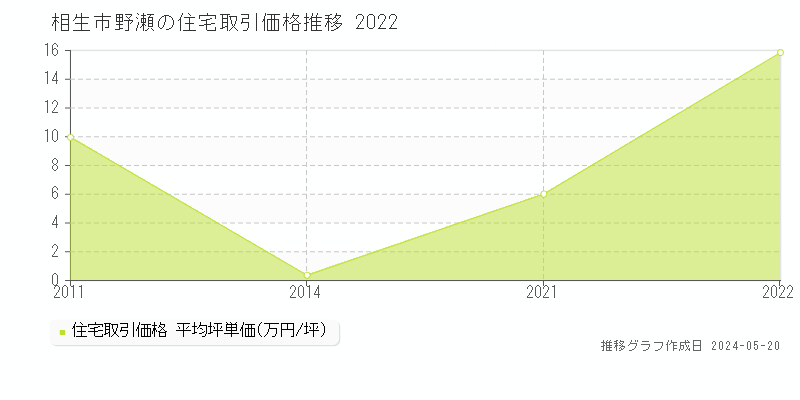 相生市野瀬の住宅取引事例推移グラフ 