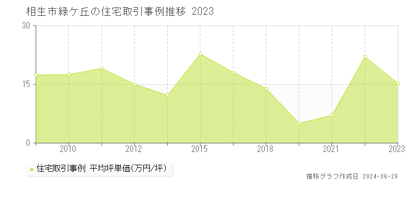 相生市緑ケ丘の住宅取引事例推移グラフ 