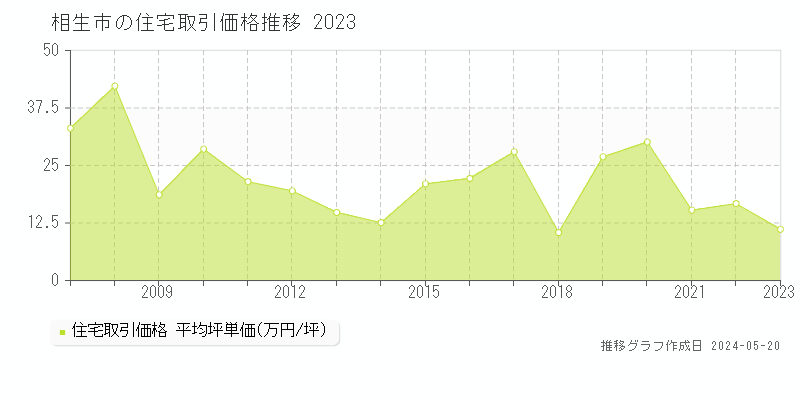 相生市の住宅取引事例推移グラフ 