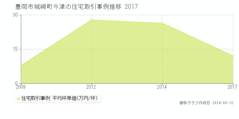 豊岡市城崎町今津の住宅取引価格推移グラフ 