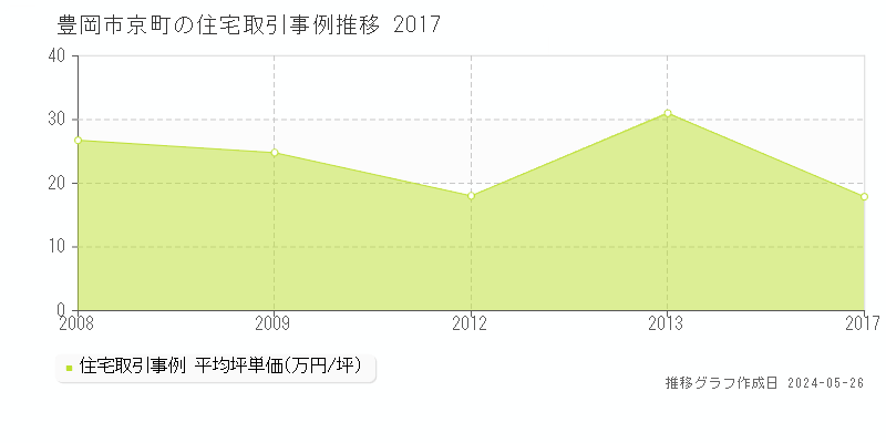 豊岡市京町の住宅価格推移グラフ 