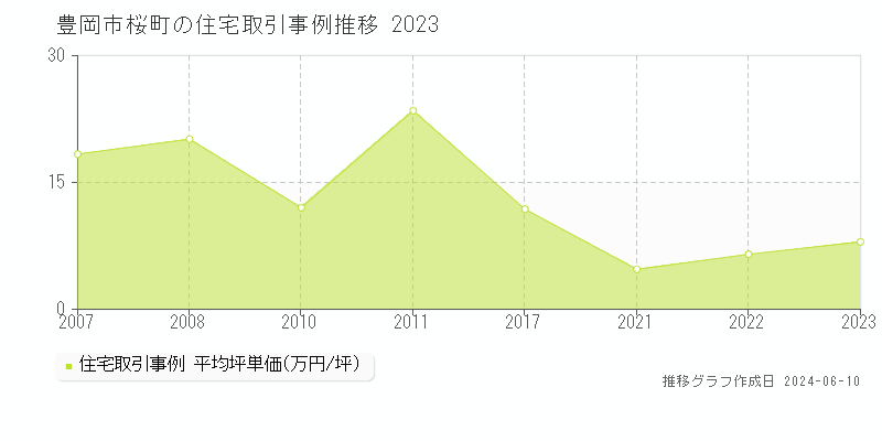 豊岡市桜町の住宅取引価格推移グラフ 