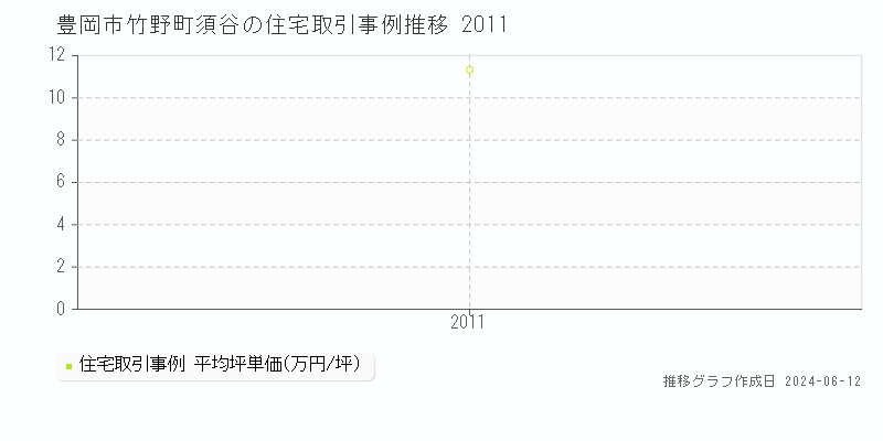豊岡市竹野町須谷の住宅取引価格推移グラフ 
