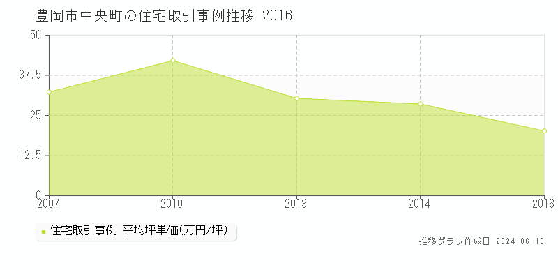 豊岡市中央町の住宅取引価格推移グラフ 