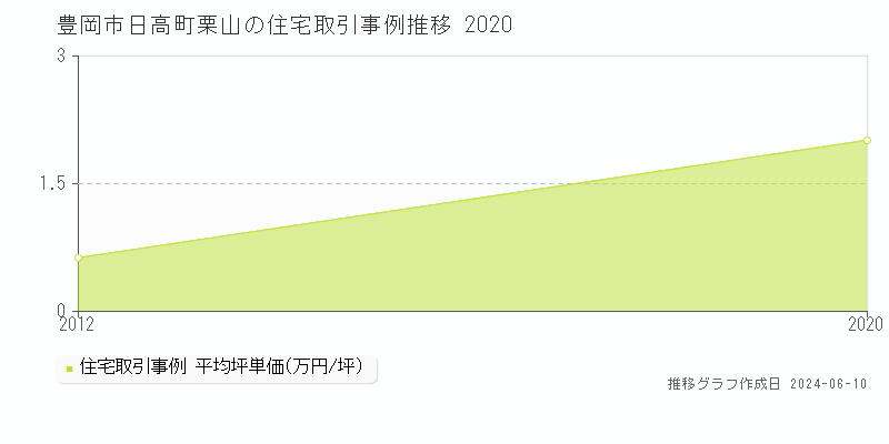 豊岡市日高町栗山の住宅取引価格推移グラフ 