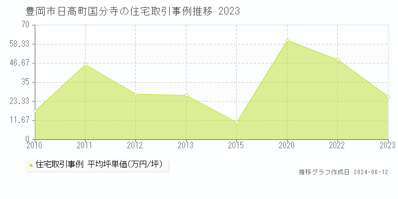 豊岡市日高町国分寺の住宅取引価格推移グラフ 