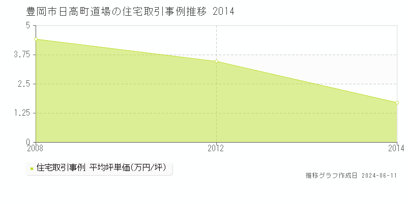 豊岡市日高町道場の住宅取引価格推移グラフ 