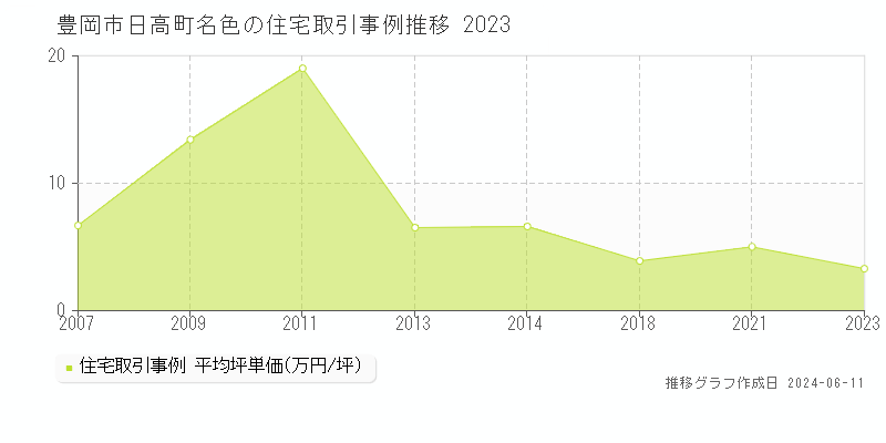豊岡市日高町名色の住宅取引価格推移グラフ 