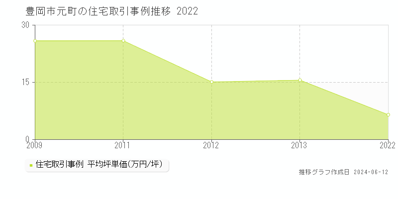 豊岡市元町の住宅取引価格推移グラフ 