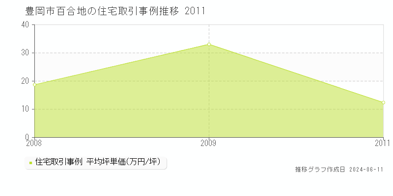 豊岡市百合地の住宅取引価格推移グラフ 
