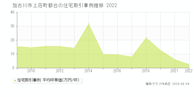 加古川市上荘町都台の住宅価格推移グラフ 