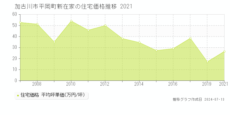 加古川市平岡町新在家の住宅価格推移グラフ 