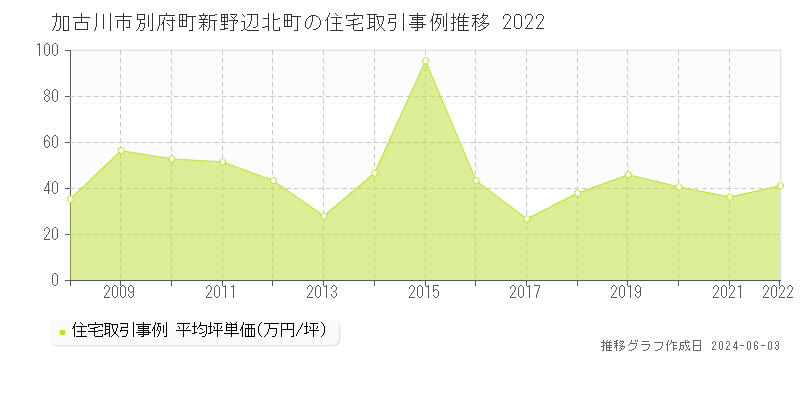 加古川市別府町新野辺北町の住宅価格推移グラフ 