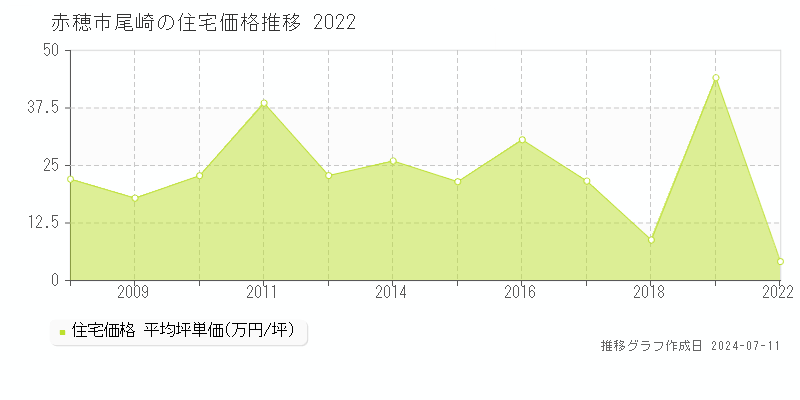 赤穂市尾崎の住宅価格推移グラフ 