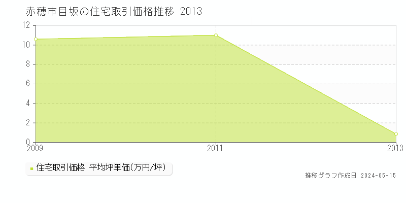 赤穂市目坂の住宅価格推移グラフ 