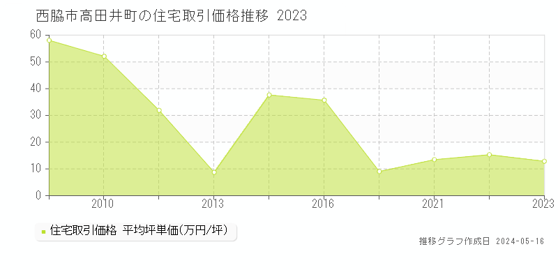 西脇市高田井町の住宅価格推移グラフ 