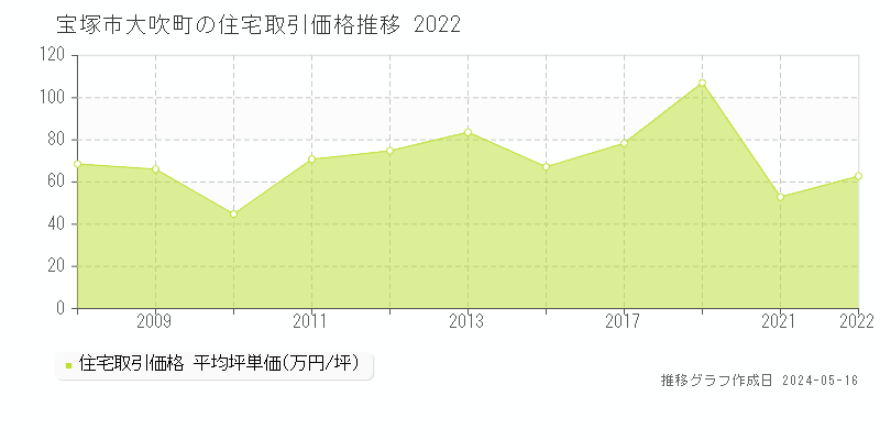 宝塚市大吹町の住宅取引事例推移グラフ 