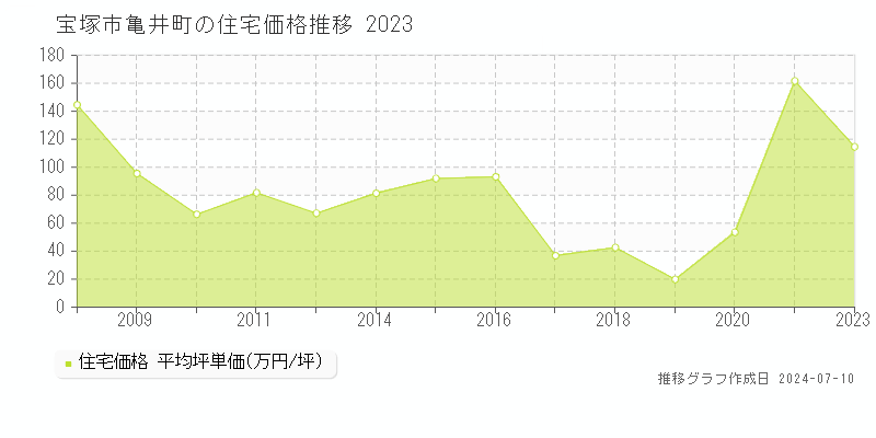 宝塚市亀井町の住宅価格推移グラフ 