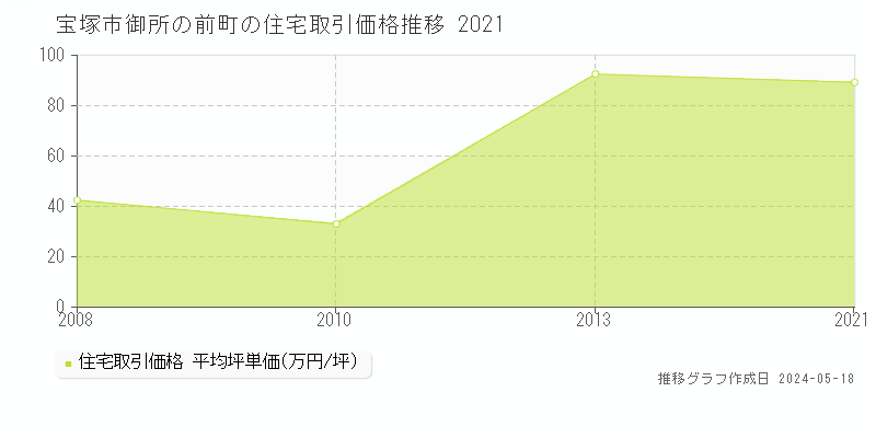宝塚市御所の前町の住宅価格推移グラフ 
