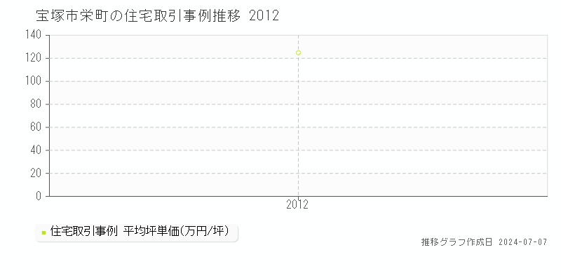 宝塚市栄町の住宅価格推移グラフ 