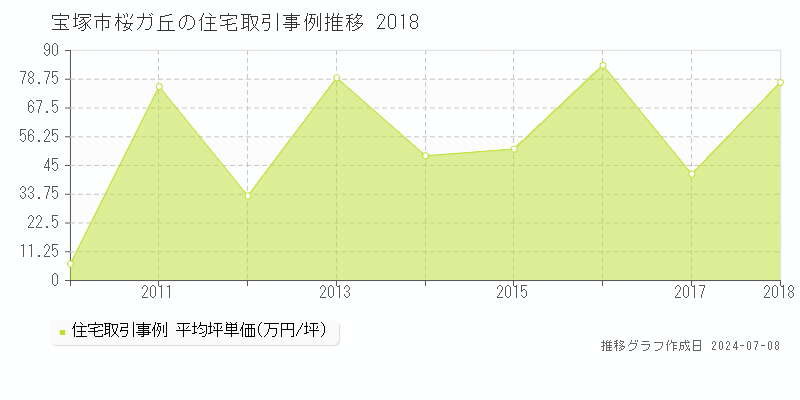 宝塚市桜ガ丘の住宅価格推移グラフ 