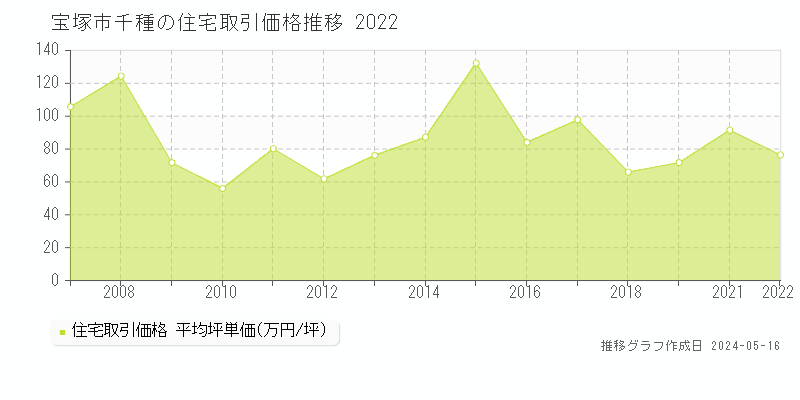 宝塚市千種の住宅価格推移グラフ 