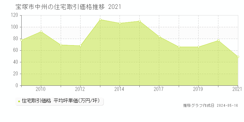 宝塚市中州の住宅価格推移グラフ 