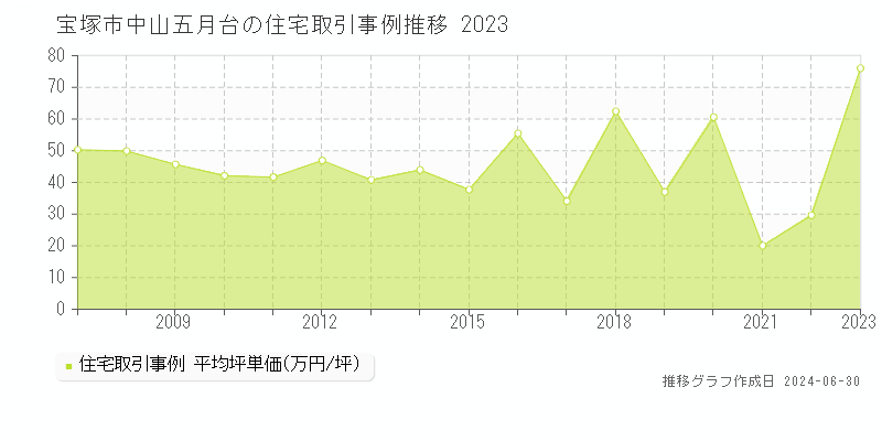 宝塚市中山五月台の住宅取引事例推移グラフ 