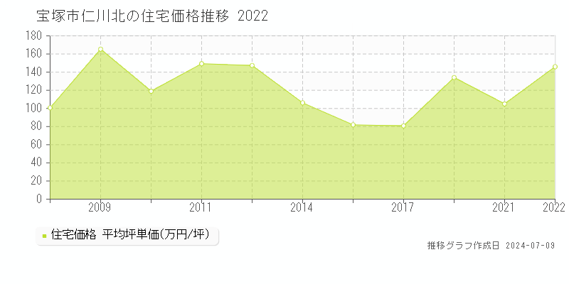 宝塚市仁川北の住宅価格推移グラフ 