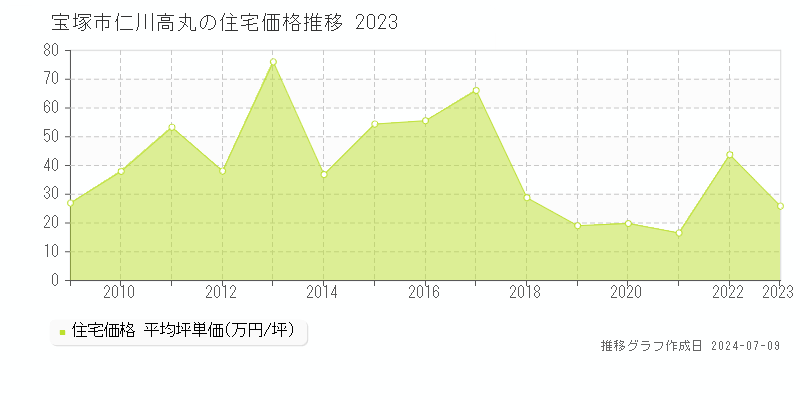 宝塚市仁川高丸の住宅価格推移グラフ 