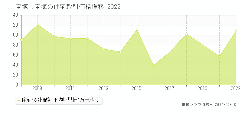 宝塚市宝梅の住宅価格推移グラフ 