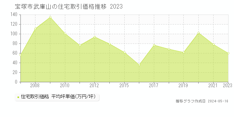 宝塚市武庫山の住宅価格推移グラフ 