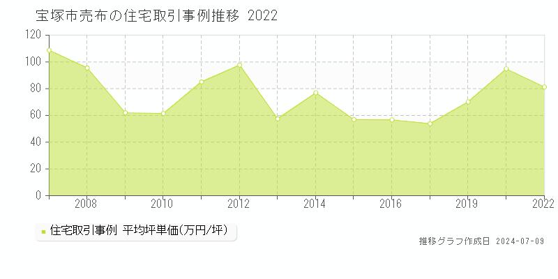 宝塚市売布の住宅価格推移グラフ 