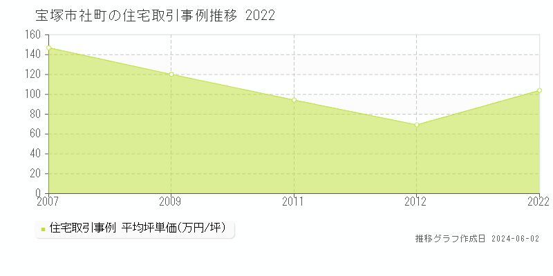 宝塚市社町の住宅価格推移グラフ 
