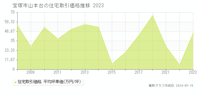 宝塚市山本台の住宅価格推移グラフ 