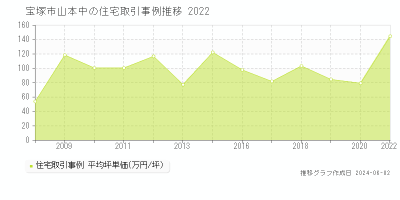 宝塚市山本中の住宅価格推移グラフ 